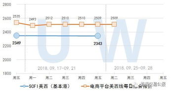 2018.9.25 集裝箱遠(yuǎn)期運(yùn)價(jià)交易行情 歐洲 美西